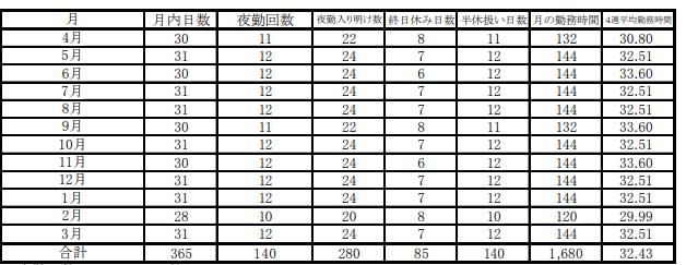 夜間勤務専従職員が勤務すべき時間