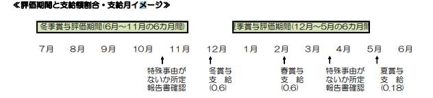 評価期間と支給額割合・支給月イメージ