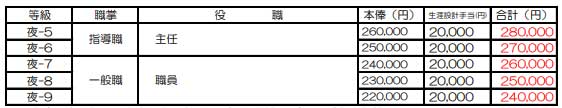 夜間勤務専従職員の基本給