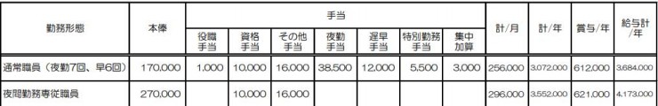 夜間勤務専従職員の給与比較