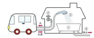 訪問入浴サービス