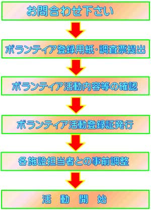 ボランティアの流れ　社会福祉法人長生会（福岡県小郡市）