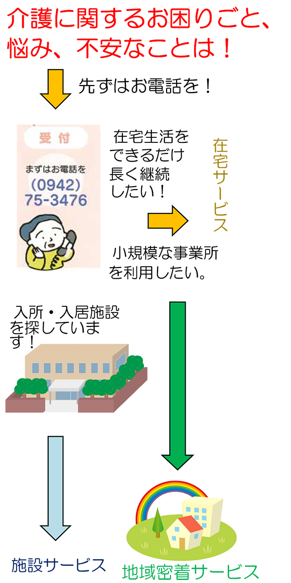 介護に関するお困りごと、悩み、不安なことは！