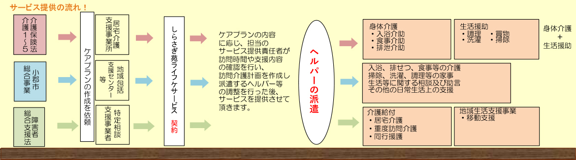 サービスの流れ！